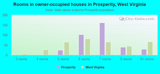 Rooms in owner-occupied houses in Prosperity, West Virginia