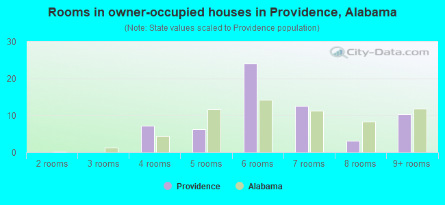 Rooms in owner-occupied houses in Providence, Alabama