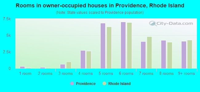 Rooms in owner-occupied houses in Providence, Rhode Island