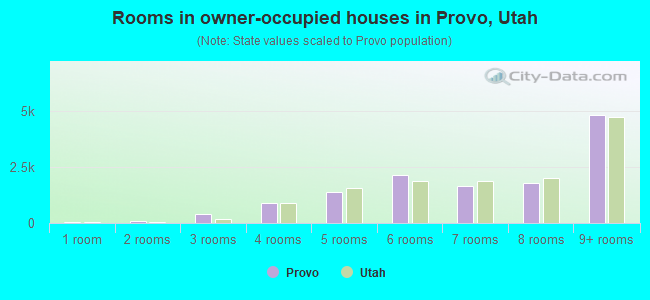 Rooms in owner-occupied houses in Provo, Utah