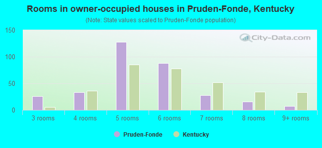 Rooms in owner-occupied houses in Pruden-Fonde, Kentucky