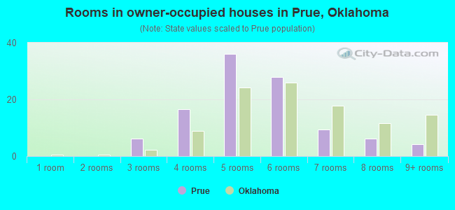 Rooms in owner-occupied houses in Prue, Oklahoma