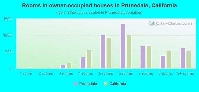 Rooms in owner-occupied houses in Prunedale, California