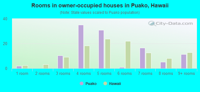 Rooms in owner-occupied houses in Puako, Hawaii