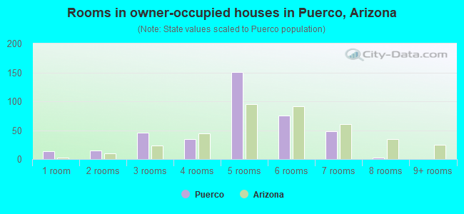 Rooms in owner-occupied houses in Puerco, Arizona