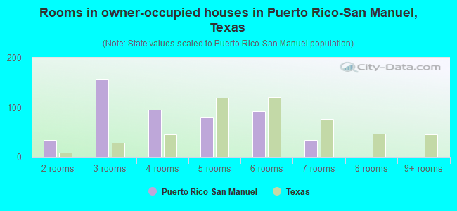 Rooms in owner-occupied houses in Puerto Rico-San Manuel, Texas