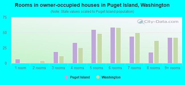 Rooms in owner-occupied houses in Puget Island, Washington