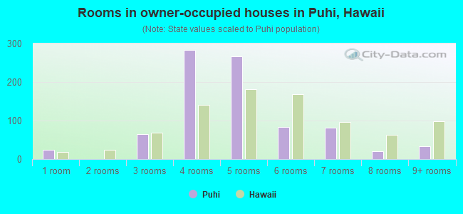 Rooms in owner-occupied houses in Puhi, Hawaii