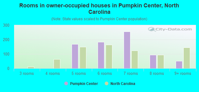Rooms in owner-occupied houses in Pumpkin Center, North Carolina