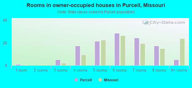 Rooms in owner-occupied houses in Purcell, Missouri