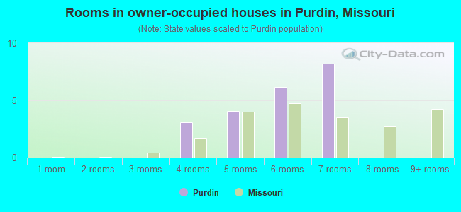 Rooms in owner-occupied houses in Purdin, Missouri