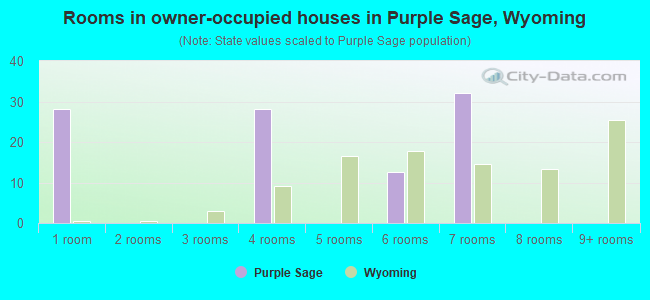 Rooms in owner-occupied houses in Purple Sage, Wyoming
