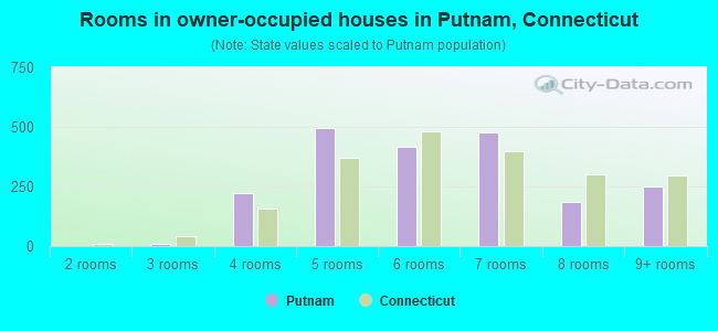 Rooms in owner-occupied houses in Putnam, Connecticut