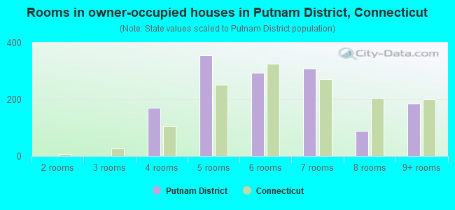 Rooms in owner-occupied houses in Putnam District, Connecticut