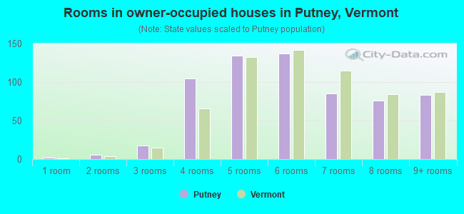 Rooms in owner-occupied houses in Putney, Vermont