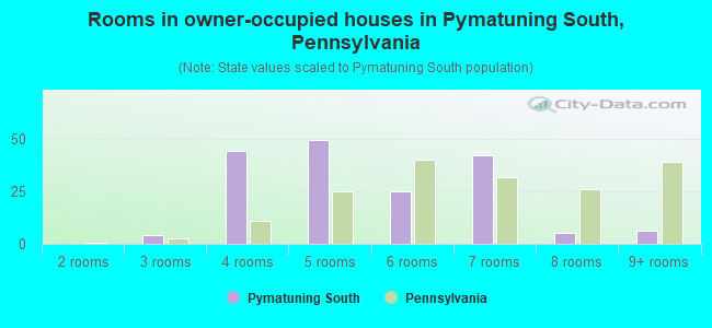 Rooms in owner-occupied houses in Pymatuning South, Pennsylvania