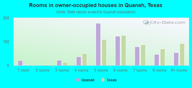 Rooms in owner-occupied houses in Quanah, Texas