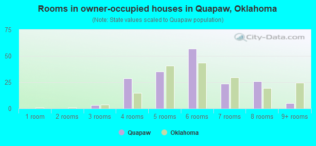 Rooms in owner-occupied houses in Quapaw, Oklahoma
