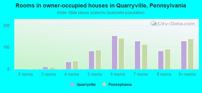 Rooms in owner-occupied houses in Quarryville, Pennsylvania