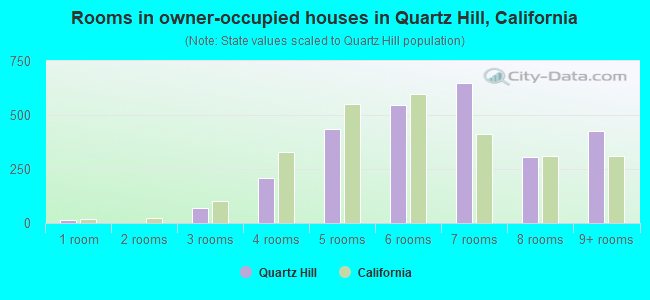 Rooms in owner-occupied houses in Quartz Hill, California