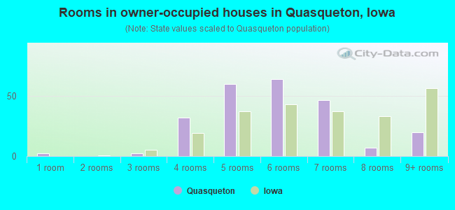 Rooms in owner-occupied houses in Quasqueton, Iowa