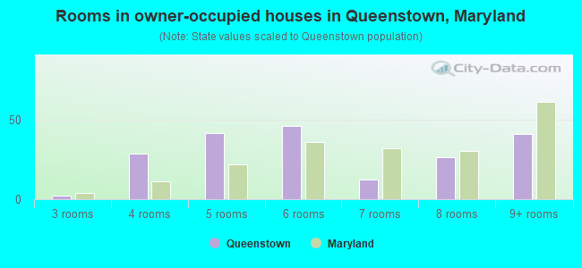 Rooms in owner-occupied houses in Queenstown, Maryland