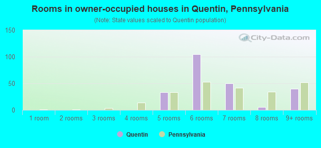 Rooms in owner-occupied houses in Quentin, Pennsylvania