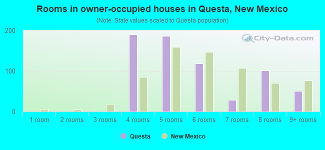 Rooms in owner-occupied houses in Questa, New Mexico