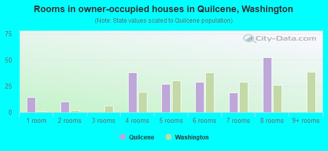 Rooms in owner-occupied houses in Quilcene, Washington