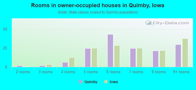 Rooms in owner-occupied houses in Quimby, Iowa