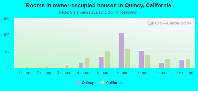 Rooms in owner-occupied houses in Quincy, California