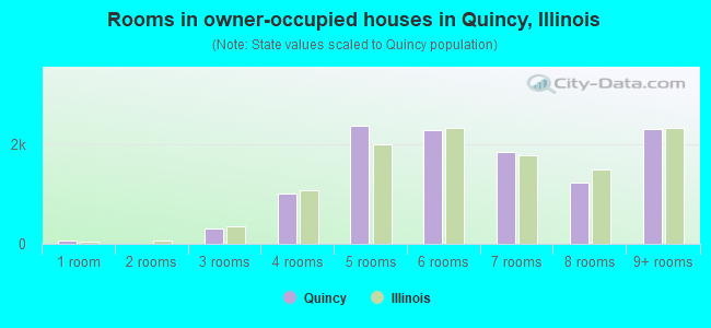 Rooms in owner-occupied houses in Quincy, Illinois