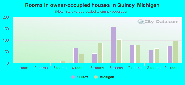 Rooms in owner-occupied houses in Quincy, Michigan