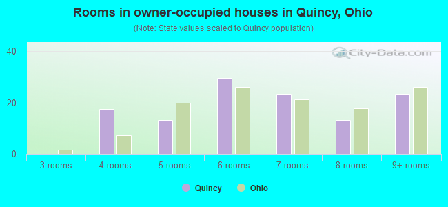 Rooms in owner-occupied houses in Quincy, Ohio