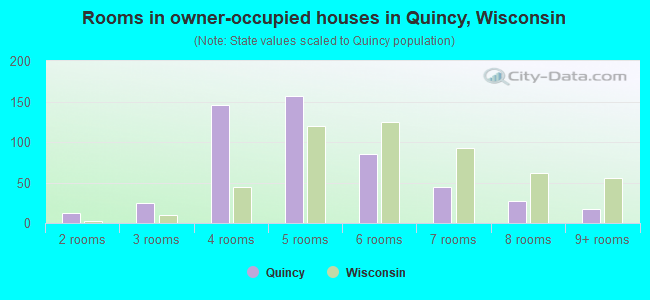 Rooms in owner-occupied houses in Quincy, Wisconsin