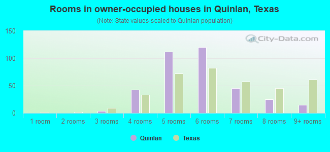 Rooms in owner-occupied houses in Quinlan, Texas