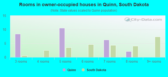 Rooms in owner-occupied houses in Quinn, South Dakota