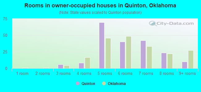 Rooms in owner-occupied houses in Quinton, Oklahoma