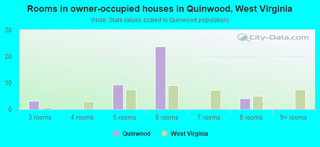 Rooms in owner-occupied houses in Quinwood, West Virginia