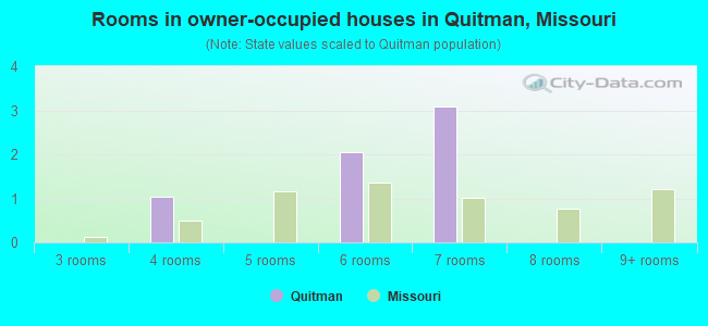 Rooms in owner-occupied houses in Quitman, Missouri