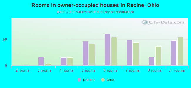 Rooms in owner-occupied houses in Racine, Ohio