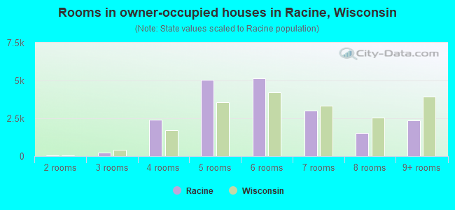 Rooms in owner-occupied houses in Racine, Wisconsin