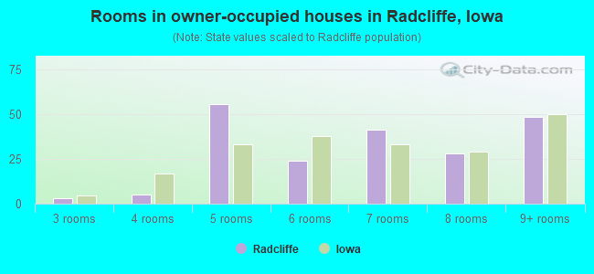 Rooms in owner-occupied houses in Radcliffe, Iowa