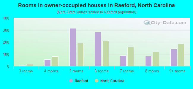 Rooms in owner-occupied houses in Raeford, North Carolina