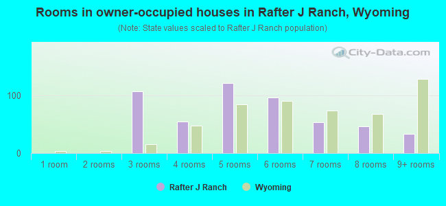 Rooms in owner-occupied houses in Rafter J Ranch, Wyoming