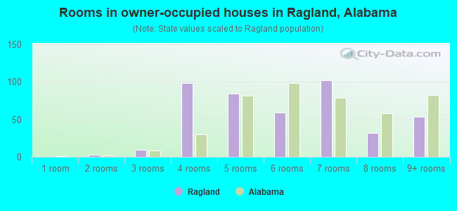 Rooms in owner-occupied houses in Ragland, Alabama