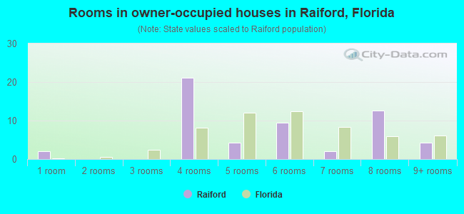 Rooms in owner-occupied houses in Raiford, Florida