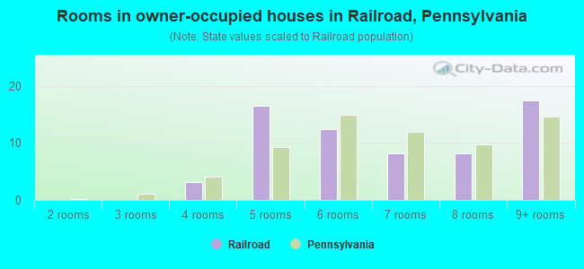 Rooms in owner-occupied houses in Railroad, Pennsylvania