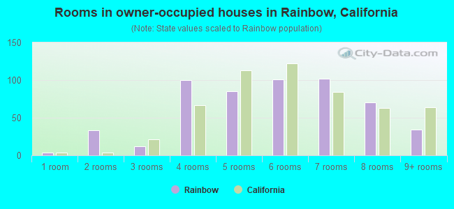 Rooms in owner-occupied houses in Rainbow, California