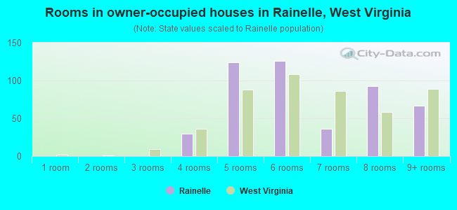 Rooms in owner-occupied houses in Rainelle, West Virginia